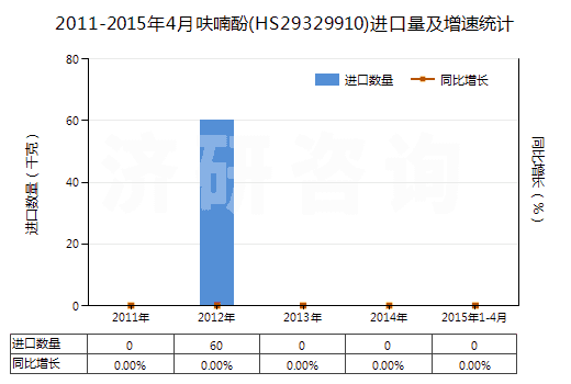 2011-2015年4月呋喃酚(HS29329910)進口量及增速統(tǒng)計